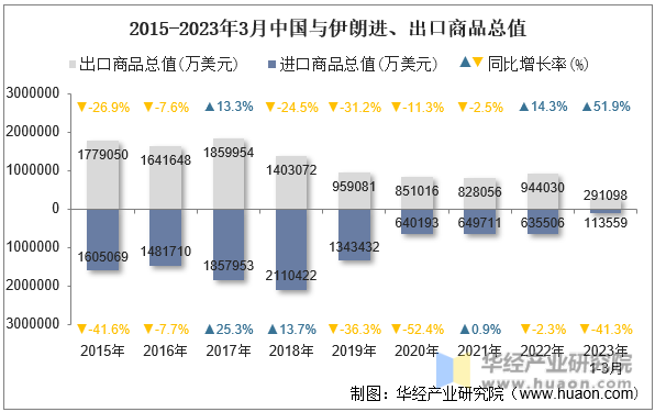 2015-2023年3月中国与伊朗进、出口商品总值