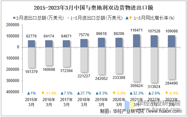 2015-2023年3月中国与奥地利双边货物进出口额
