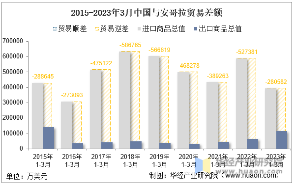 2015-2023年3月中国与安哥拉贸易差额