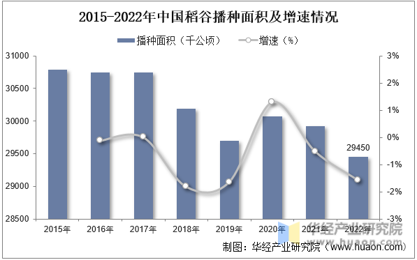 2015-2022年中国稻谷播种面积及增速情况