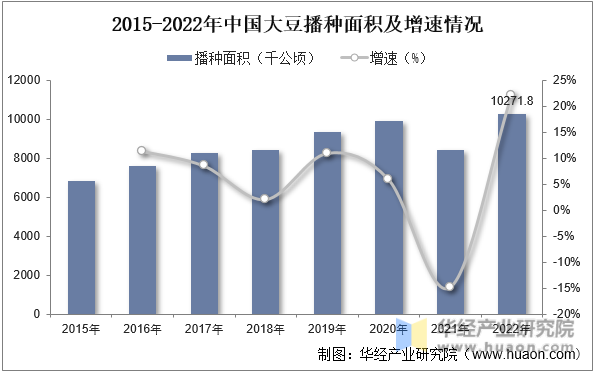 2015-2022年中国大豆播种面积及增速情况