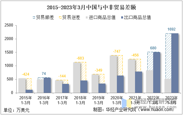 2015-2023年3月中国与中非贸易差额