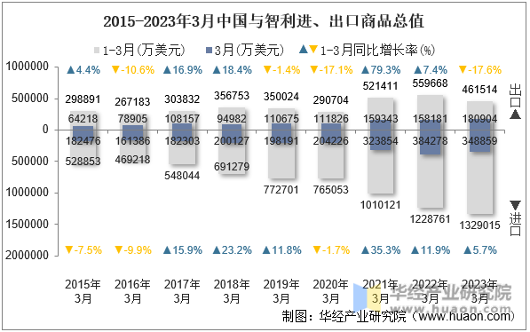 2015-2023年3月中国与智利进、出口商品总值