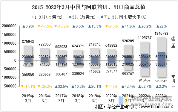 2015-2023年3月中国与阿联酋进、出口商品总值