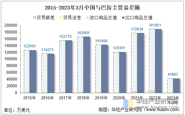 2015-2023年3月中国与巴拉圭贸易差额