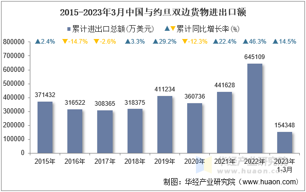 2015-2023年3月中国与约旦双边货物进出口额