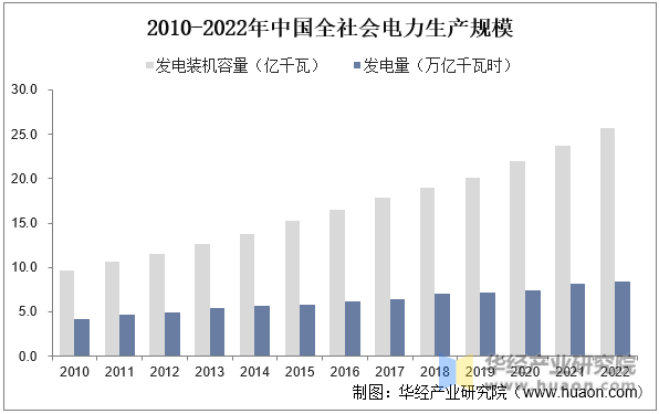 2010-2022年中国全社会电力生产规模