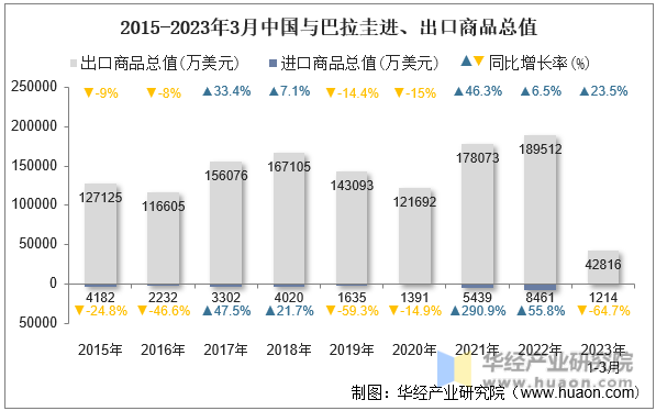 2015-2023年3月中国与巴拉圭进、出口商品总值