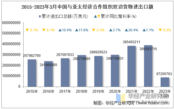 2015-2023年3月中国与亚太经济合作组织双边货物进出口额
