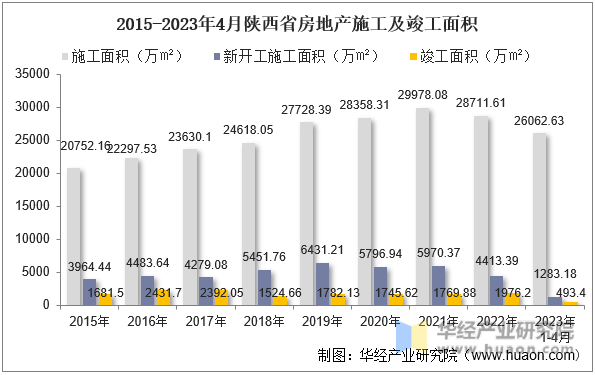 2015-2023年4月陕西省房地产施工及竣工面积