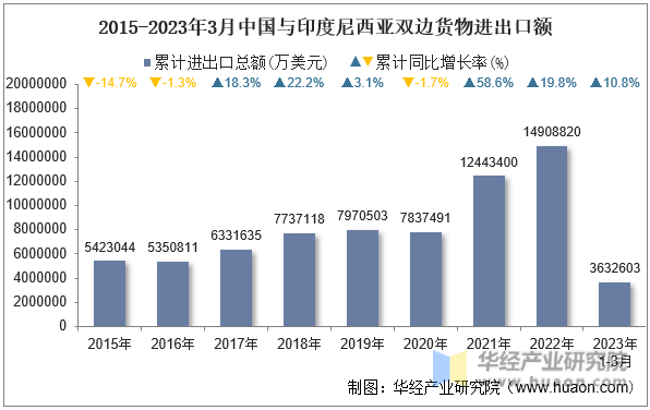 2015-2023年3月中国与印度尼西亚双边货物进出口额