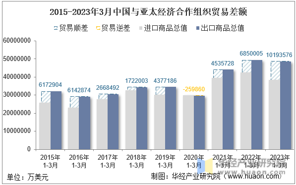 2015-2023年3月中国与亚太经济合作组织贸易差额
