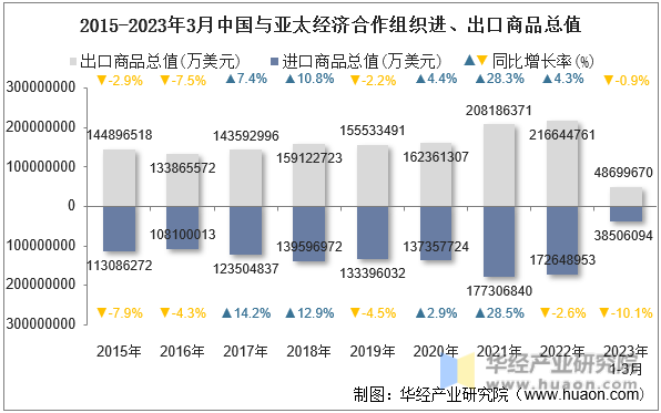 2015-2023年3月中国与亚太经济合作组织进、出口商品总值