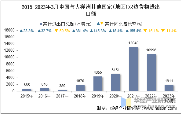 2015-2023年3月中国与大洋洲其他国家(地区)双边货物进出口额