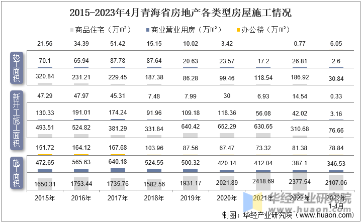 2015-2023年4月青海省房地产各类型房屋施工情况