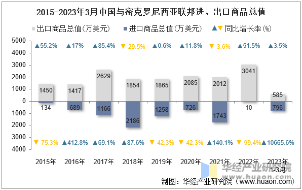 2015-2023年3月中国与密克罗尼西亚联邦进、出口商品总值