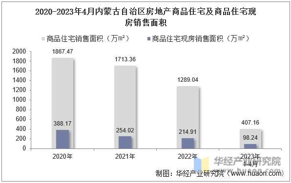 2020-2023年4月内蒙古自治区房地产商品住宅及商品住宅现房销售面积