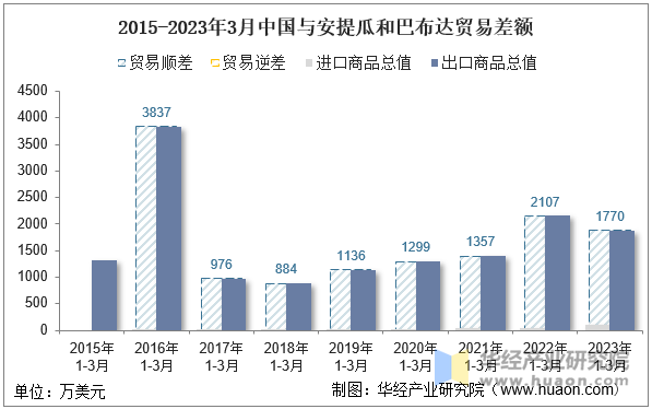 2015-2023年3月中国与安提瓜和巴布达贸易差额