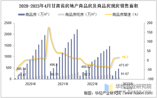2020-2023年4月甘肃省房地产商品房及商品房现房销售面积