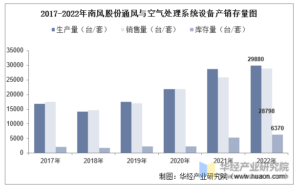 2017-2022年南风股份通风与空气处理系统设备产销存量图