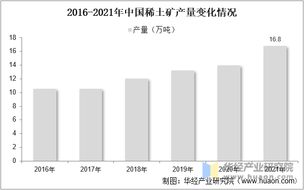 2016-2021年中国稀土矿产量变化情况