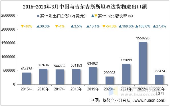 2015-2023年3月中国与吉尔吉斯斯坦双边货物进出口额