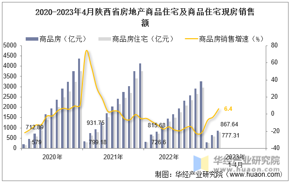 2020-2023年4月陕西省房地产商品住宅及商品住宅现房销售额
