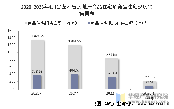 2020-2023年4月黑龙江省房地产商品住宅及商品住宅现房销售面积