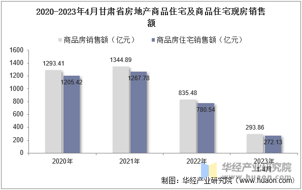 2020-2023年4月甘肃省房地产商品住宅及商品住宅现房销售额