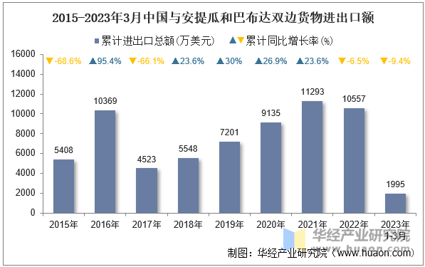 2015-2023年3月中国与安提瓜和巴布达双边货物进出口额