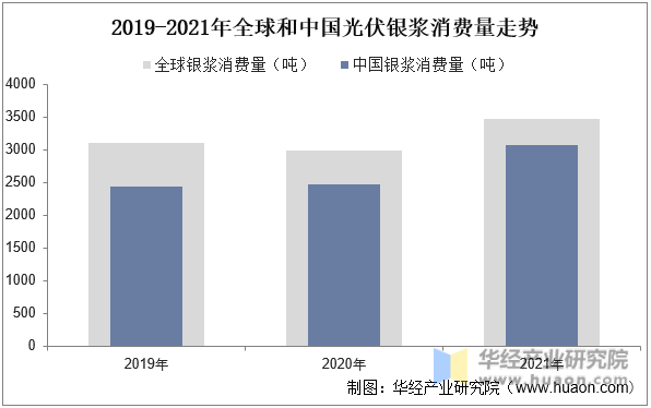 2019-2021年全球和中国光伏银浆消费量走势