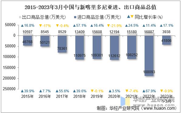 2015-2023年3月中国与新喀里多尼亚进、出口商品总值