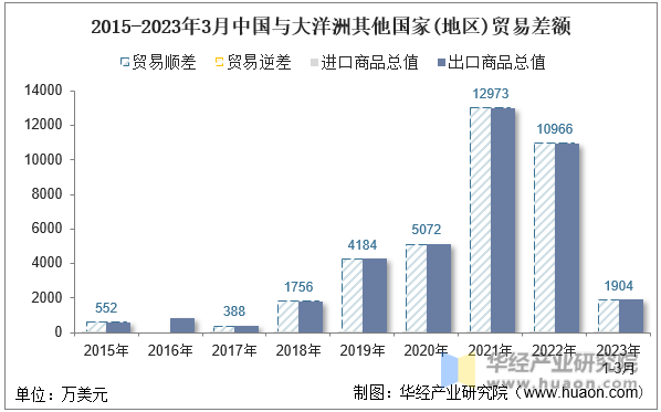 2015-2023年3月中国与大洋洲其他国家(地区)贸易差额