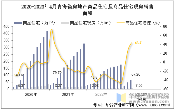 2020-2023年4月青海省房地产商品住宅及商品住宅现房销售面积