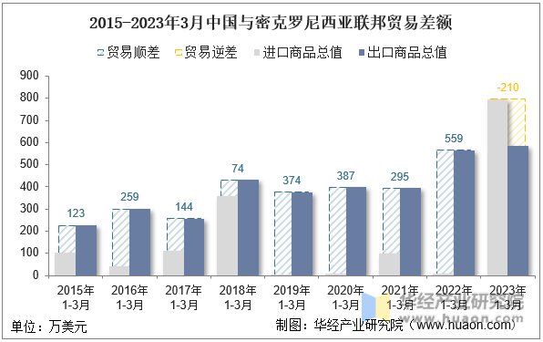 2015-2023年3月中国与密克罗尼西亚联邦贸易差额