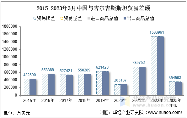 2015-2023年3月中国与吉尔吉斯斯坦贸易差额