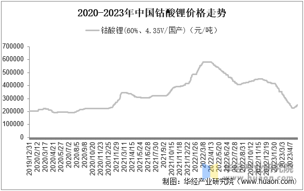 2020-2023年中国钴酸锂价格走势