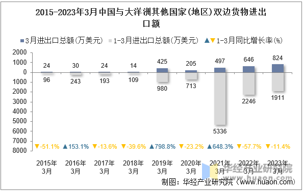 2015-2023年3月中国与大洋洲其他国家(地区)双边货物进出口额