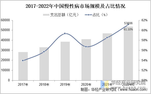 2017-2022年中国慢性病管理市场规模变化及占比情况
