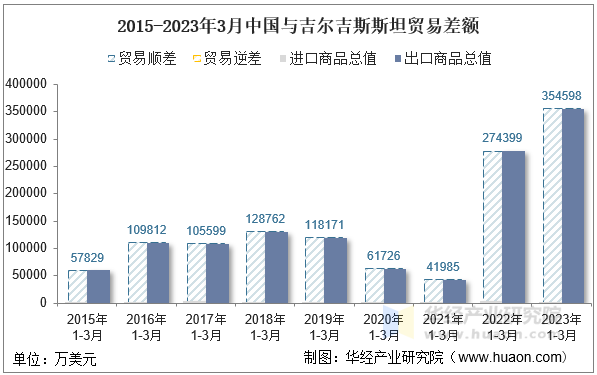 2015-2023年3月中国与吉尔吉斯斯坦贸易差额