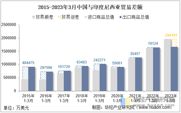 2015-2023年3月中国与印度尼西亚贸易差额
