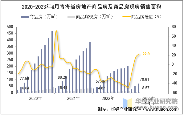 2020-2023年4月青海省房地产商品房及商品房现房销售面积