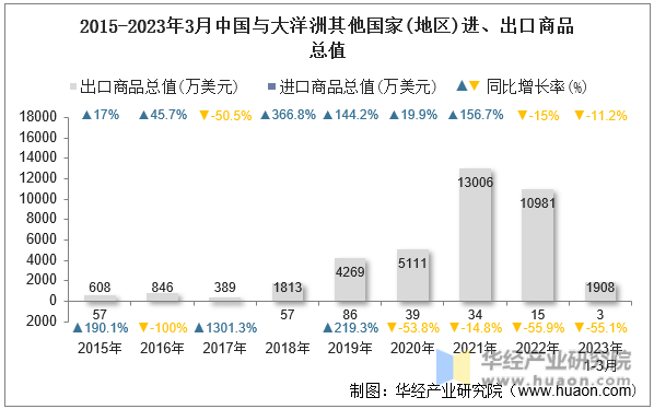 2015-2023年3月中国与大洋洲其他国家(地区)进、出口商品总值