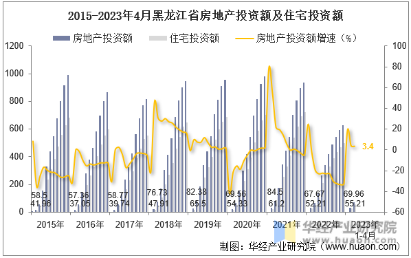 2015-2023年4月黑龙江省房地产投资额及住宅投资额