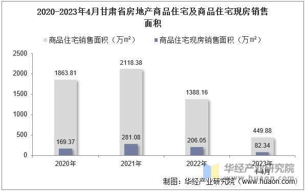 2020-2023年4月甘肃省房地产商品住宅及商品住宅现房销售面积