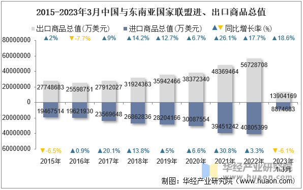 2015-2023年3月中国与东南亚国家联盟进、出口商品总值