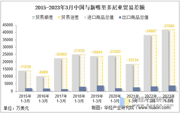 2015-2023年3月中国与新喀里多尼亚贸易差额