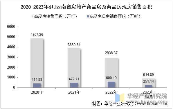 2020-2023年4月云南省房地产商品房及商品房现房销售面积