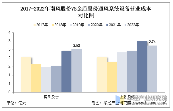 2017-2022年南风股份VS金盾股份通风系统设备营业成本对比图