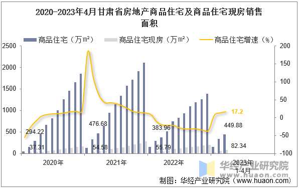 2020-2023年4月甘肃省房地产商品住宅及商品住宅现房销售面积